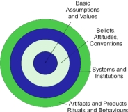 Hofstede Onion Model